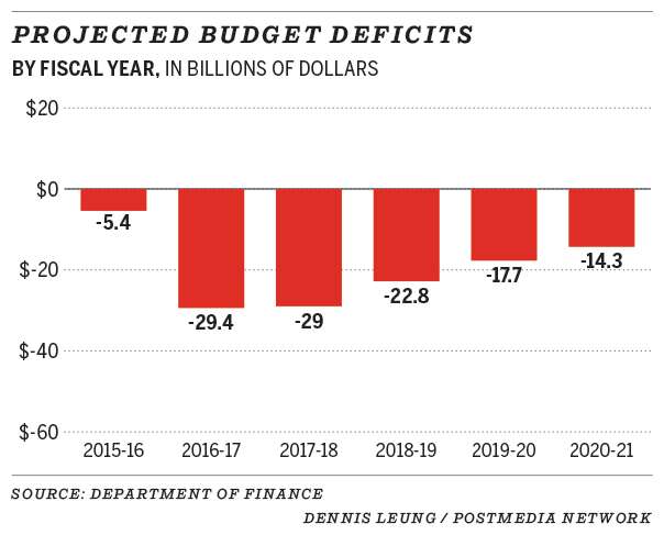 2016FedBud-01-Deficits_projected