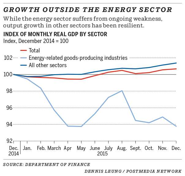 2016FedBud-02-Energy_sector