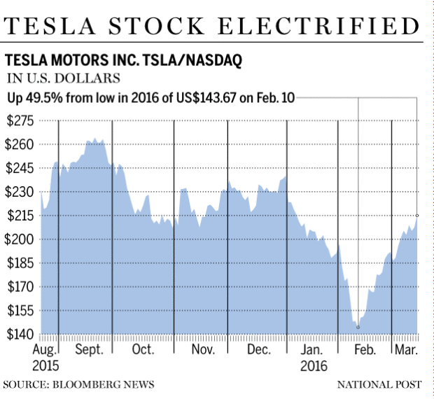 FP0314_TESLA_stock-C-GS