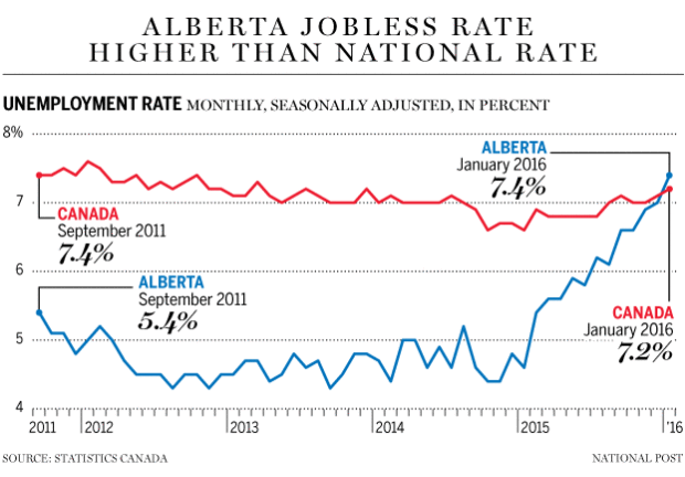 Unemployment-rates.Canada.U.S.Alberta.02.06