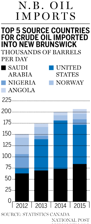 FP0210_NB_Oil_Imports_C_JR